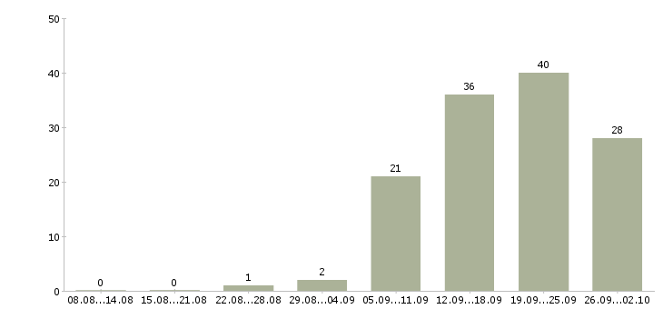 Работа менеджер в магазин в Смоленске - Число вакансий в Смоленске по специальности менеджер в магазин за 2 месяца