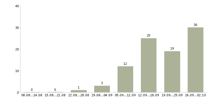 Работа только в интернет в Смоленске - Число вакансий в Смоленске по специальности только в интернет за 2 месяца