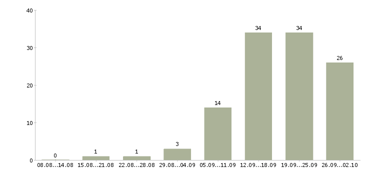 Работа менеджер проекта в Сочи - Число вакансий в Сочи по специальности менеджер проекта за 2 месяца