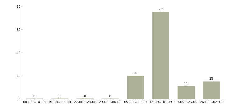 Работа операторы по телефонным продажам в Ставрополе - Число вакансий в Ставрополе по специальности операторы по телефонным продажам за 2 месяца
