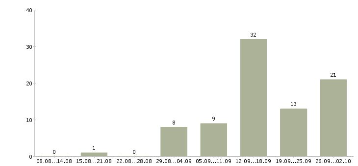 Работа специалист по работе с интернетом в Ставрополе - Число вакансий в Ставрополе по специальности специалист по работе с интернетом за 2 месяца