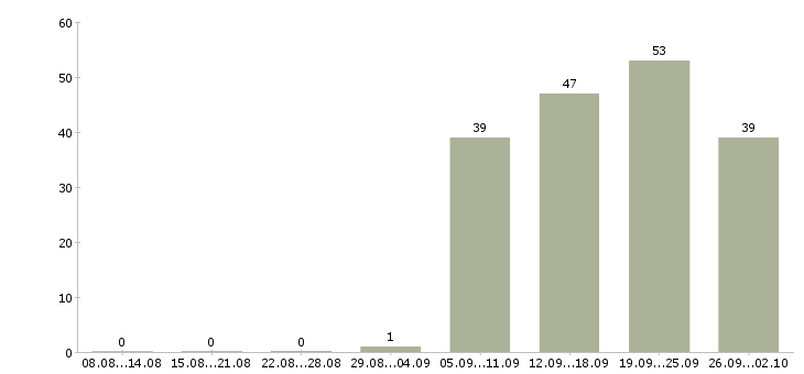 Работа уборщик в Ставрополе - Число вакансий в Ставрополе по специальности уборщик за 2 месяца