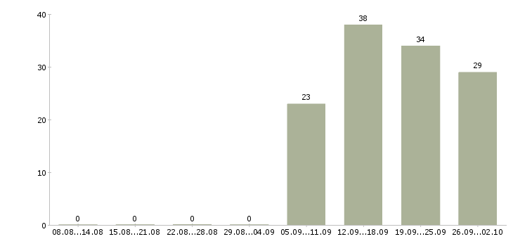 Работа менеджер по услугам в Твери - Число вакансий в Твери по специальности менеджер по услугам за 2 месяца