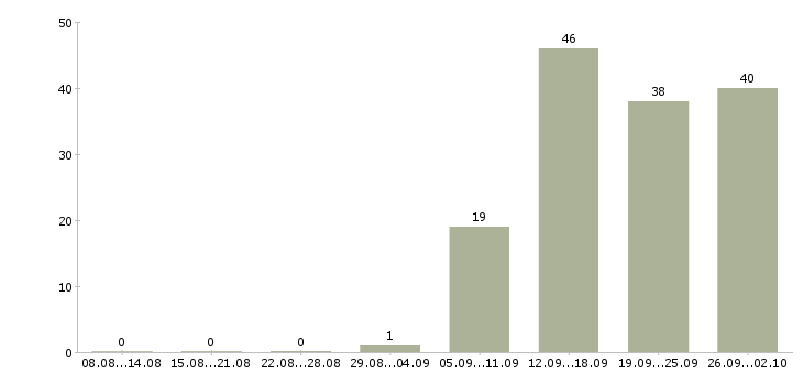 Работа касса в Тольятти - Число вакансий в Тольятти по специальности касса за 2 месяца