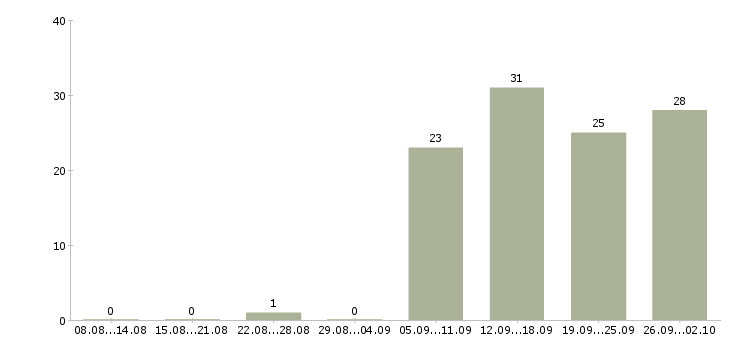 Работа специалист по активным продажам в Тольятти - Число вакансий в Тольятти по специальности специалист по активным продажам за 2 месяца