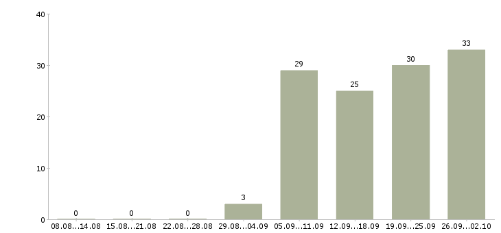 Работа технологический рабочий в Тюмени - Число вакансий в Тюмени по специальности технологический рабочий за 2 месяца