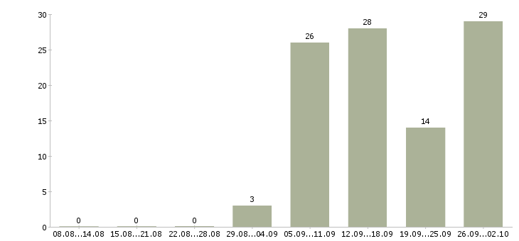 Работа сотрудник в интернет на дому в Ульяновске - Число вакансий в Ульяновске по специальности сотрудник в интернет на дому за 2 месяца