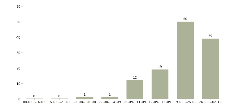 Работа тренинг менеджер в Ульяновске - Число вакансий в Ульяновске по специальности тренинг менеджер за 2 месяца