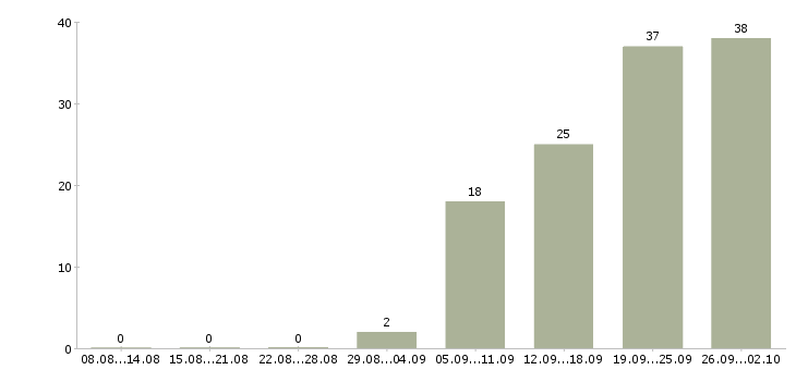 Работа менеджер по развитию корпоративных продаж в Уфе - Число вакансий в Уфе по специальности менеджер по развитию корпоративных продаж за 2 месяца