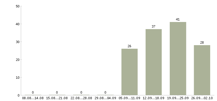 Работа финансовый специалист в Уфе - Число вакансий в Уфе по специальности финансовый специалист за 2 месяца