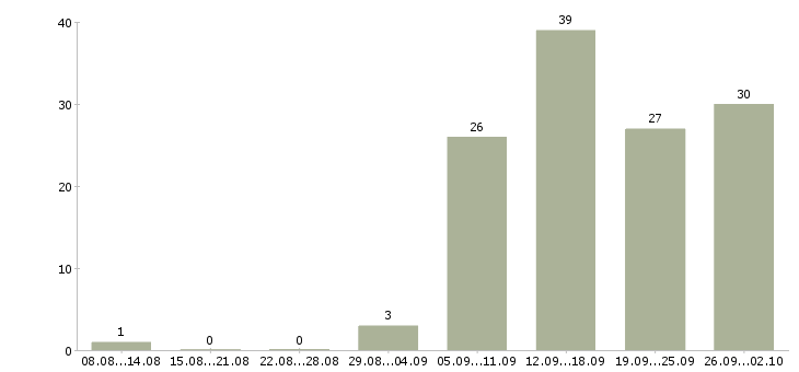 Работа менеджер по продажам проектов в Хабаровске - Число вакансий в Хабаровске по специальности менеджер по продажам проектов за 2 месяца