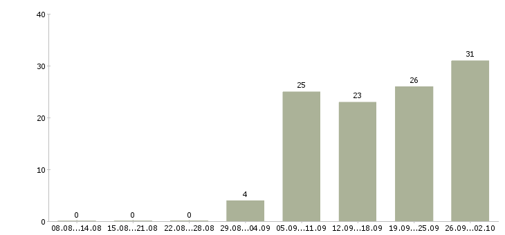 Работа руководитель по активным продажам в Чебоксарах - Число вакансий в Чебоксарах по специальности руководитель по активным продажам за 2 месяца
