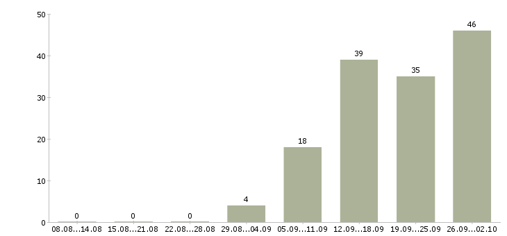 Работа сотрудник на дому в Чебоксарах - Число вакансий в Чебоксарах по специальности сотрудник на дому за 2 месяца