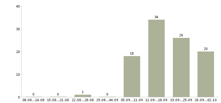 Работа консультант по телефону в Челябинске - Число вакансий в Челябинске по специальности консультант по телефону за 2 месяца