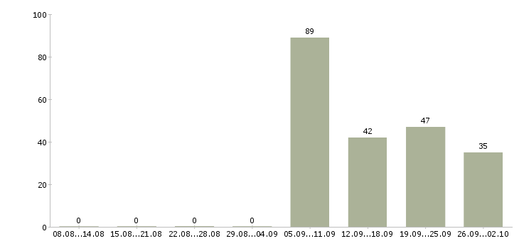Работа домашний персонал в Череповце - Число вакансий в Череповце по специальности домашний персонал за 2 месяца