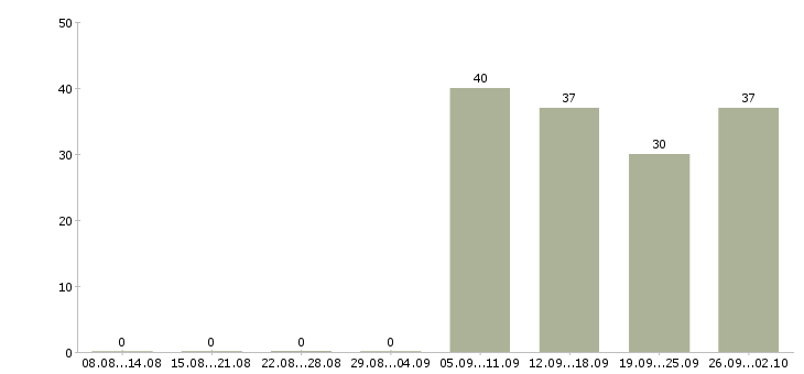 Работа охранники 1 1 1 3 в Чите - Число вакансий в Чите по специальности охранники 1 1 1 3 за 2 месяца