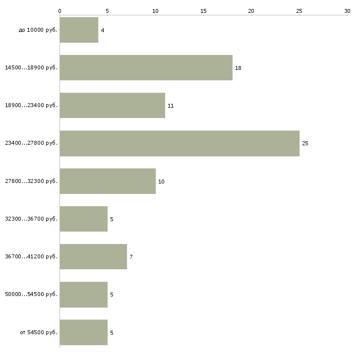 Найти работу администратор студии загара  - График распределения вакансий «администратор студии загара» по зарплате