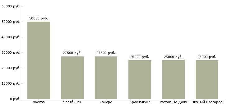 Поиск работы бригада электриков-Медиана зарплаты для вакансии «бригада электриков» в других городах