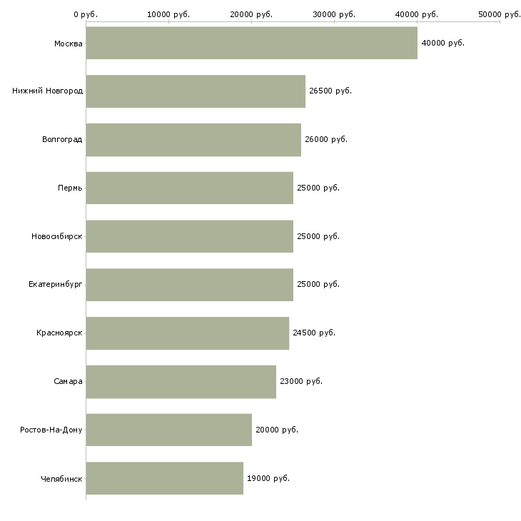 Поиск работы бухгалтер в магазин-Медиана зарплаты для вакансии «бухгалтер в магазин» в других городах