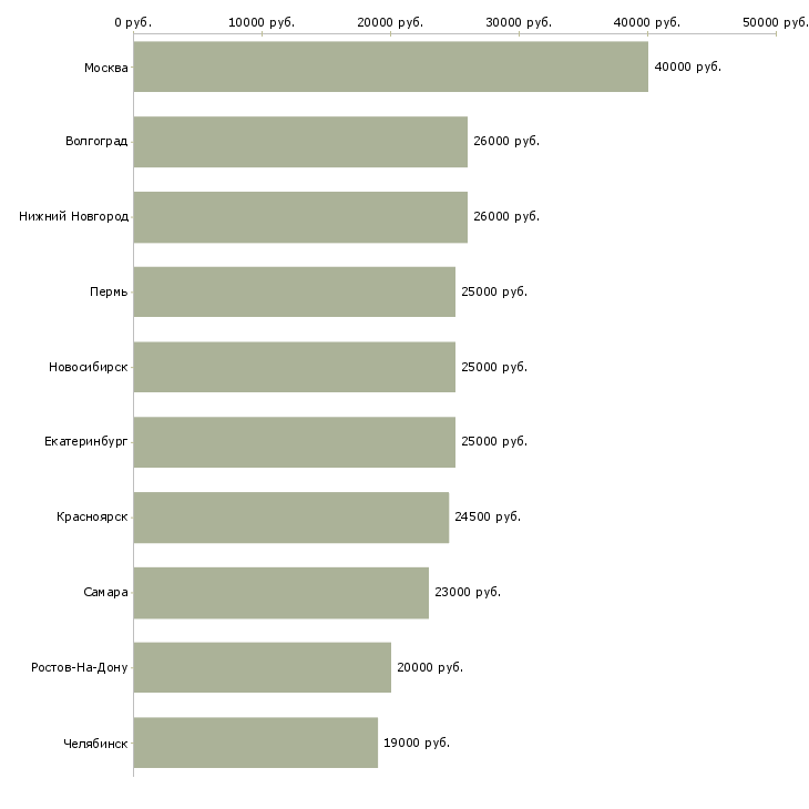 Поиск работы бухгалтер магазина-Медиана зарплаты для вакансии «бухгалтер магазина» в других городах
