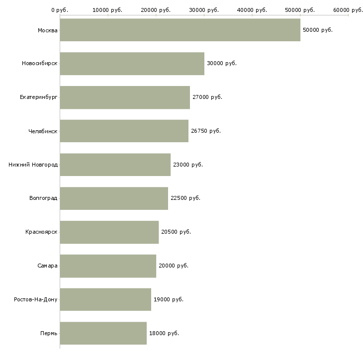 Поиск работы бухгалтер срочно-Медиана зарплаты для вакансии «бухгалтер срочно» в других городах