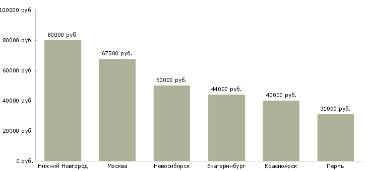 Поиск работы водитель со своей газелью-Медиана зарплаты для вакансии «водитель со своей газелью» в других городах