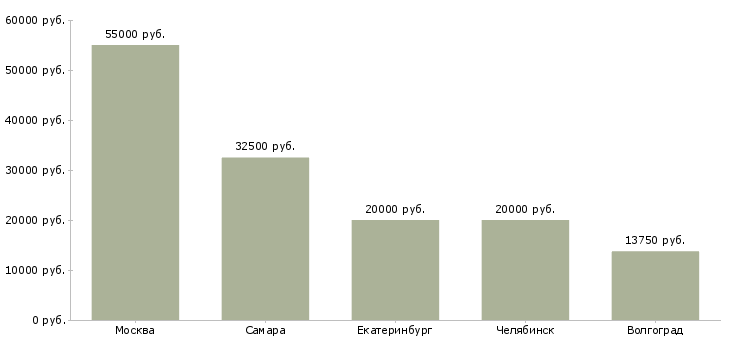 Поиск работы врач рефлексотерапевт-Медиана зарплаты для вакансии «врач рефлексотерапевт» в других городах