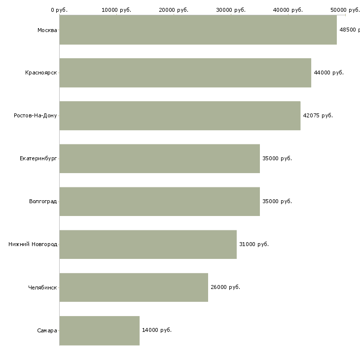 Поиск работы грузчик фасовщик-Медиана зарплаты для вакансии «грузчик фасовщик» в других городах