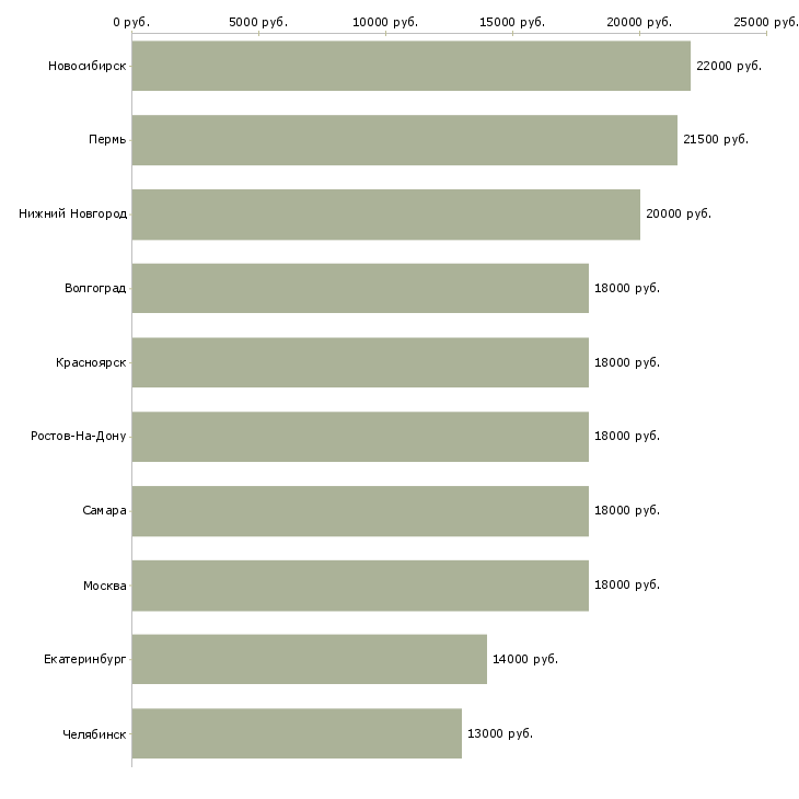 Поиск работы диспетчер на телефон на дому-Медиана зарплаты для вакансии «диспетчер на телефон на дому» в других городах