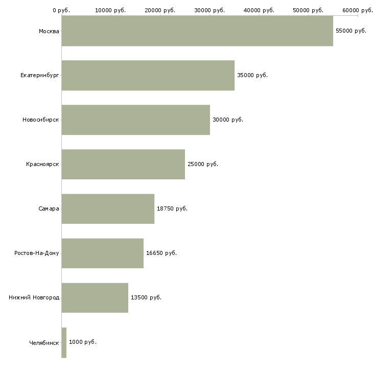 Поиск работы домработница в дом-Медиана зарплаты для вакансии «домработница в дом» в других городах