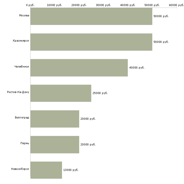 Поиск работы изготовитель мебели-Медиана зарплаты для вакансии «изготовитель мебели» в других городах