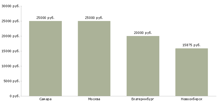 Поиск работы инспектор кредитный-Медиана зарплаты для вакансии «инспектор кредитный» в других городах