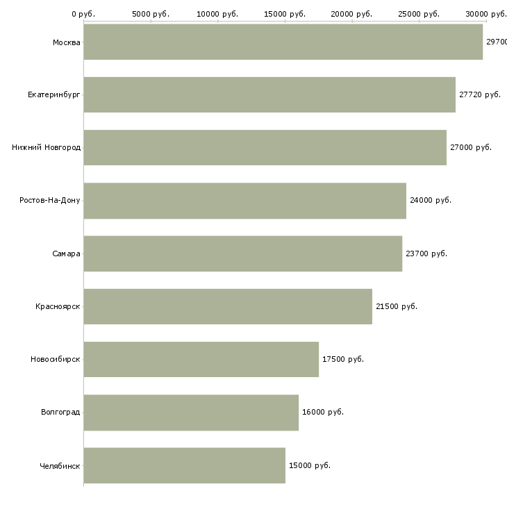 Поиск работы кассир в ленту-Медиана зарплаты для вакансии «кассир в ленту» в других городах