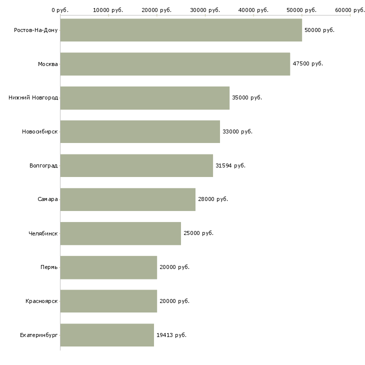 Поиск работы клинический фармаколог-Медиана зарплаты для вакансии «клинический фармаколог» в других городах