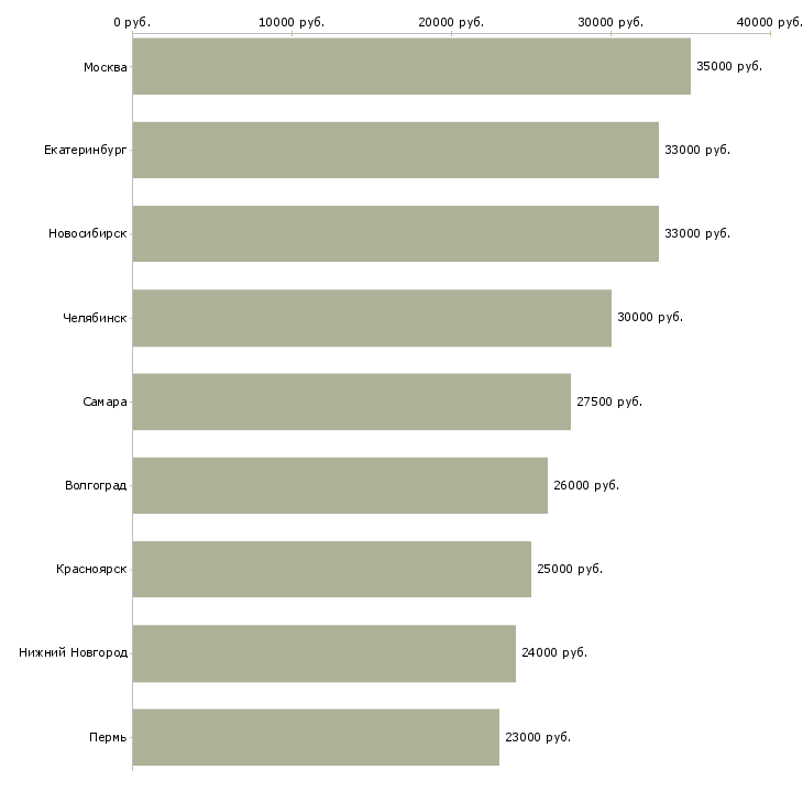 Поиск работы консультант билайн-Медиана зарплаты для вакансии «консультант билайн» в других городах