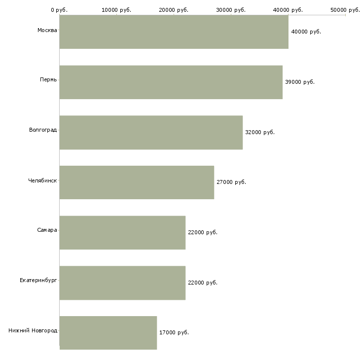 Поиск работы крановщик на мостовой кран-Медиана зарплаты для вакансии «крановщик на мостовой кран» в других городах