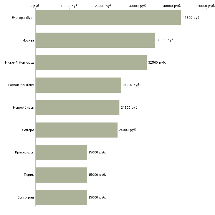Поиск работы курьер курьерская служба-Медиана зарплаты для вакансии «курьер курьерская служба» в других городах