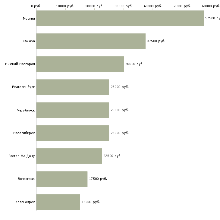 Поиск работы мастер по ремонту ноутбуков-Медиана зарплаты для вакансии «мастер по ремонту ноутбуков» в других городах