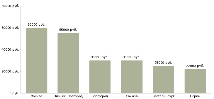 Поиск работы мастера отделочники-Медиана зарплаты для вакансии «мастера отделочники» в других городах