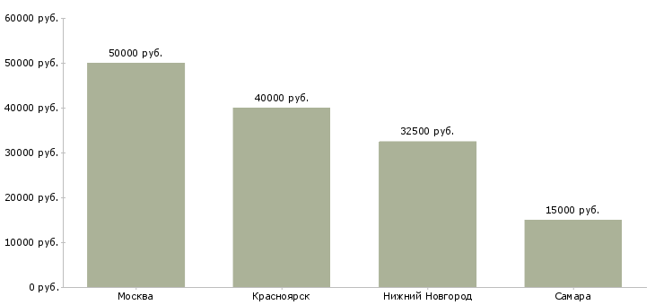 Поиск работы начальник архива-Медиана зарплаты для вакансии «начальник архива» в других городах