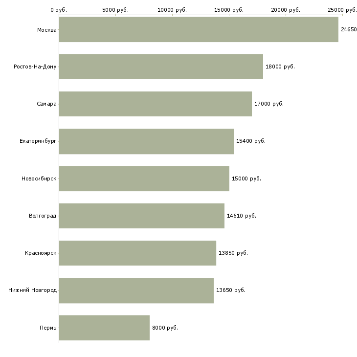 Поиск работы оператор почтовой связи-Медиана зарплаты для вакансии «оператор почтовой связи» в других городах