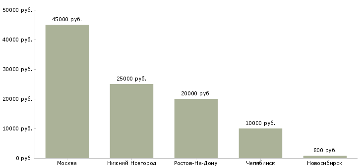Поиск работы оператор экструдера-Медиана зарплаты для вакансии «оператор экструдера» в других городах