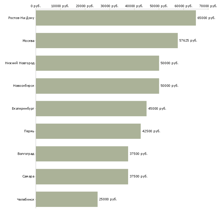 Поиск работы отделочник на квартиры-Медиана зарплаты для вакансии «отделочник на квартиры» в других городах