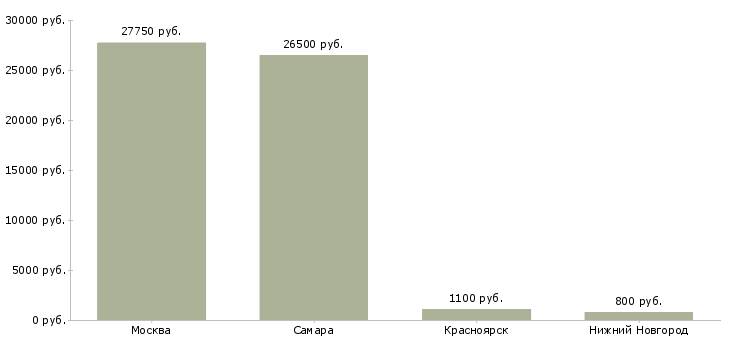 Поиск работы охранник автостоянки-Медиана зарплаты для вакансии «охранник автостоянки» в других городах