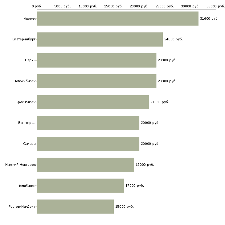 Поиск работы подработка на неполный рабочий день-Медиана зарплаты для вакансии «подработка на неполный рабочий день» в других городах