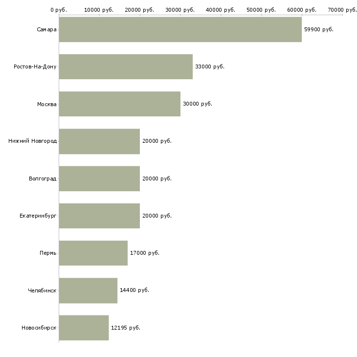 Поиск работы продавец в кафе-Медиана зарплаты для вакансии «продавец в кафе» в других городах