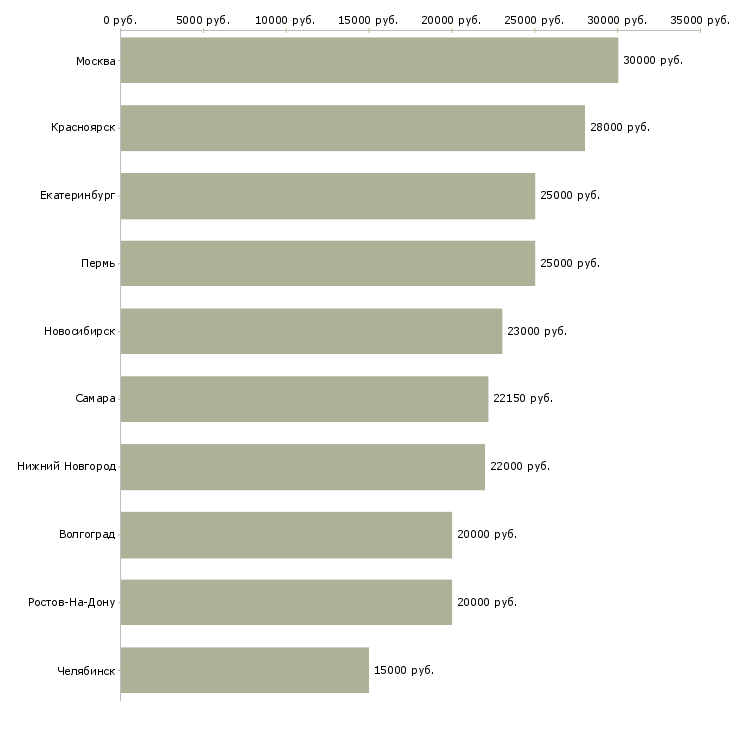 Поиск работы продавец нижнего белья-Медиана зарплаты для вакансии «продавец нижнего белья» в других городах