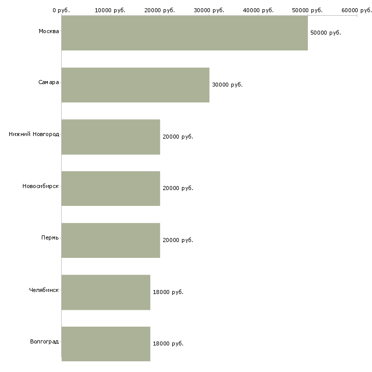 Поиск работы продавец стройматериалов-Медиана зарплаты для вакансии «продавец стройматериалов» в других городах
