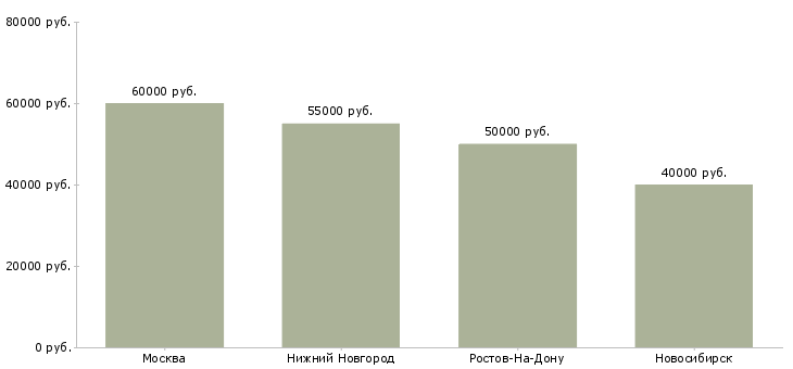 Поиск работы прораб электромонтажные работы-Медиана зарплаты для вакансии «прораб электромонтажные работы» в других городах