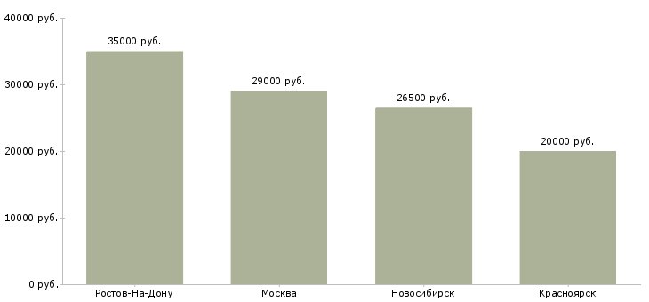 Поиск работы сборщики окон пвх-Медиана зарплаты для вакансии «сборщики окон пвх» в других городах